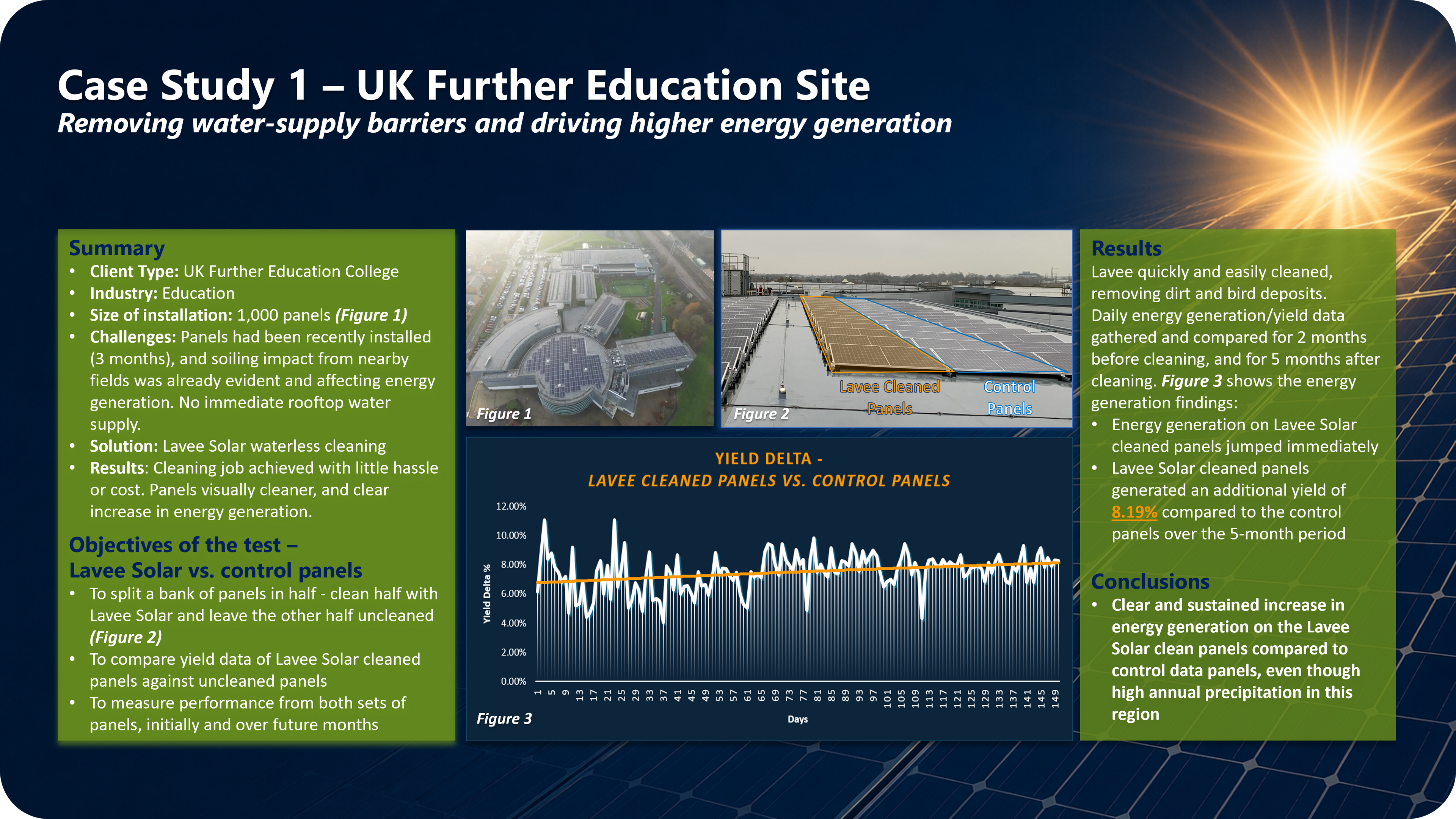 Case study slide about UK Further Education Site with solar panels and energy generation data.