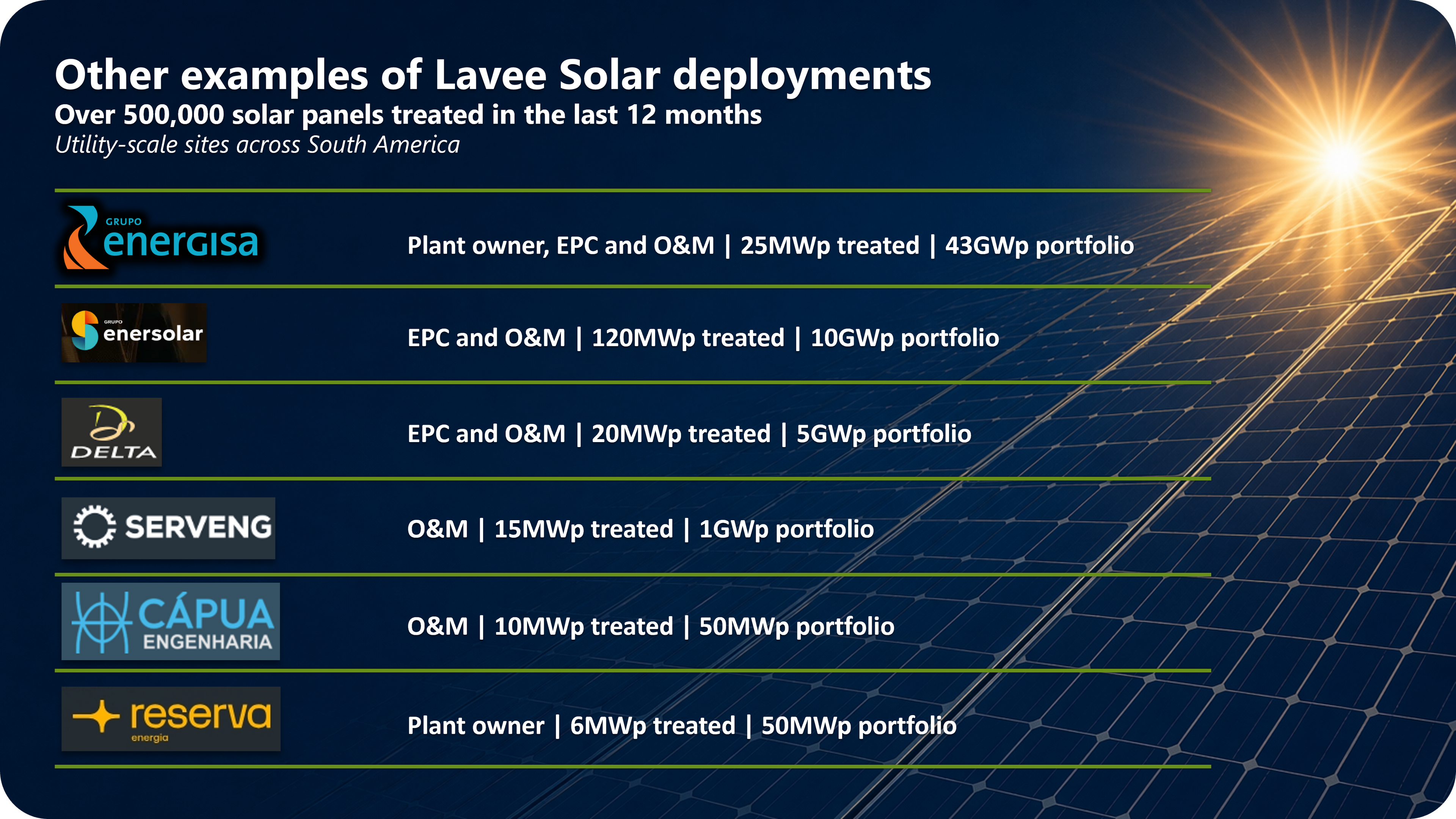List of Lavee Solar deployments with solar panels and sun in the background