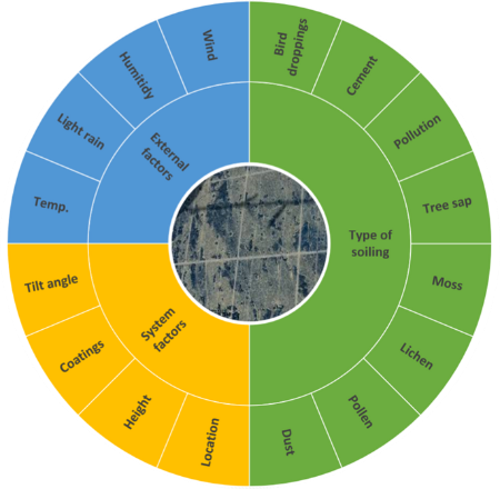 Factors affecting soiling