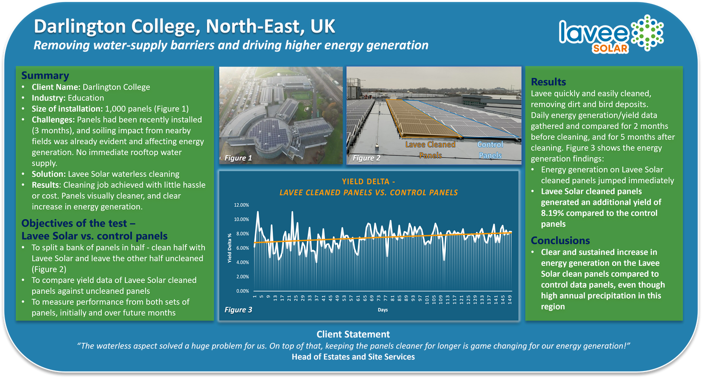 Case study summary for Darlington College in North-East England showing waterless solar panel cleaning, aerial site images and energy generation comparison charts.