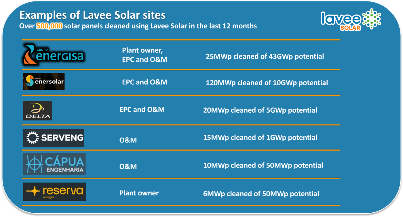 Overview graphic showing examples of Lavee Solar sites worldwide, listing plant owners, EPCs and O&M providers and the scale of solar panels cleaned.
